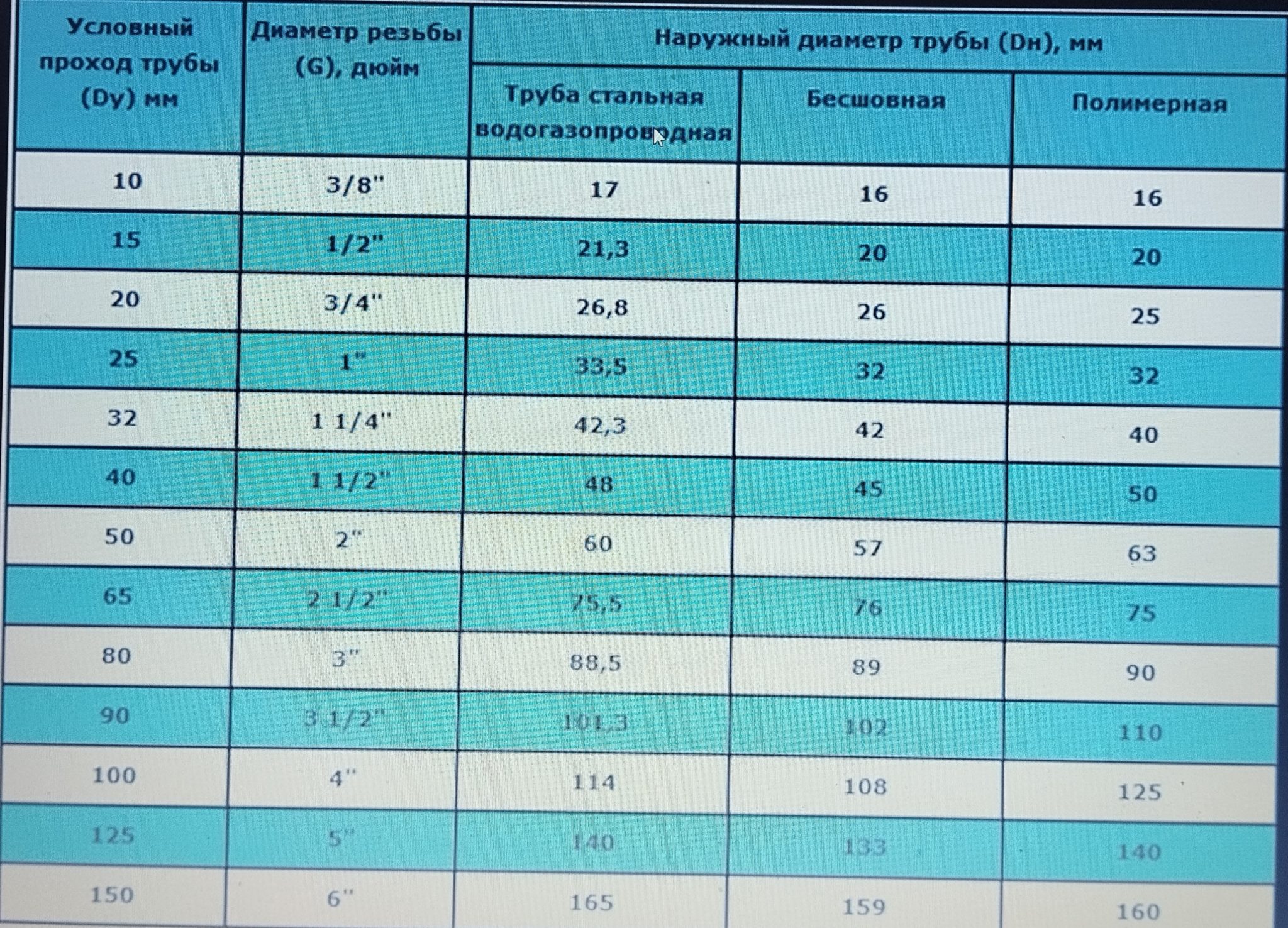 Какой диаметр подключения Труба стальная 1 дюйм диаметр